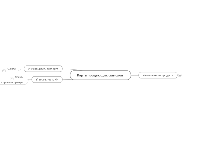 Карта продающих смыслов  - Мыслительная карта