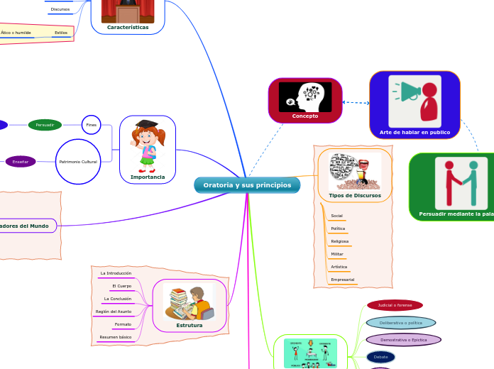 Oratoria y sus principios - Mapa Mental