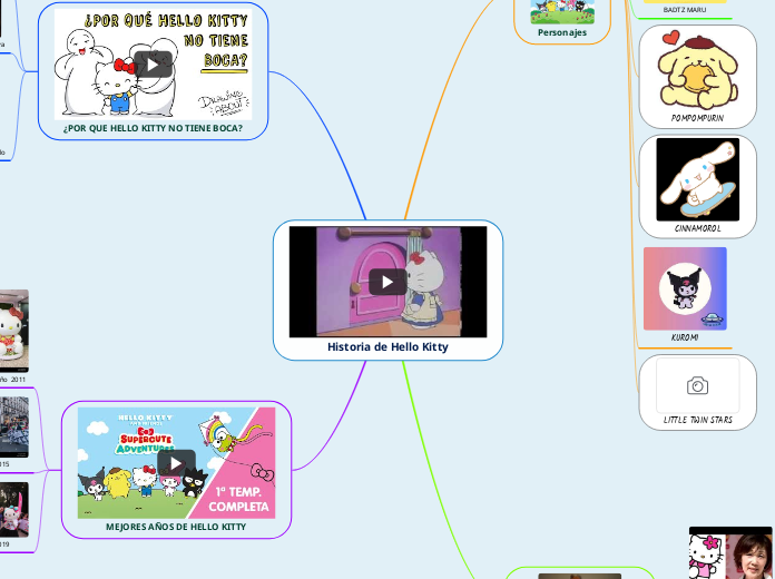 Historia de Hello Kitty