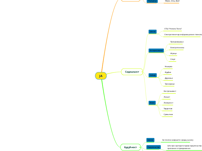 ЈА - Mind Map