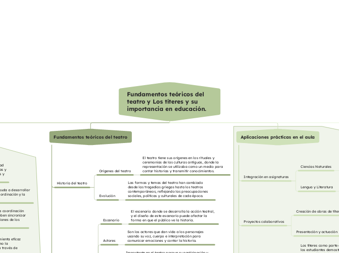 Fundamentos teóricos del teatro y Los t...- Mapa Mental