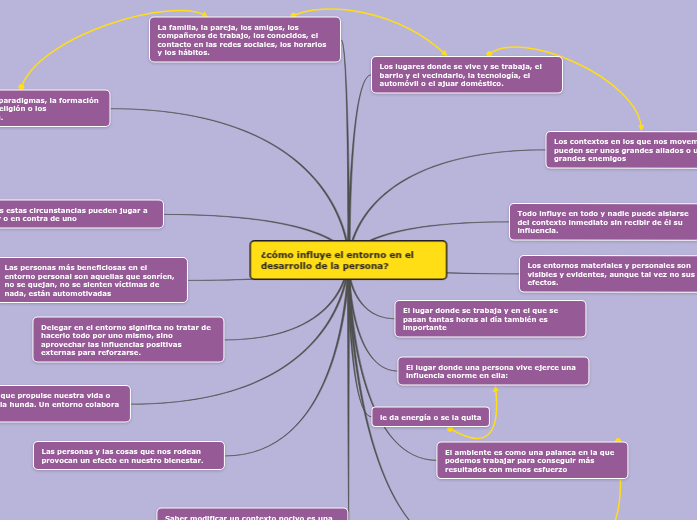 Entorno en el desarrollo de las personas