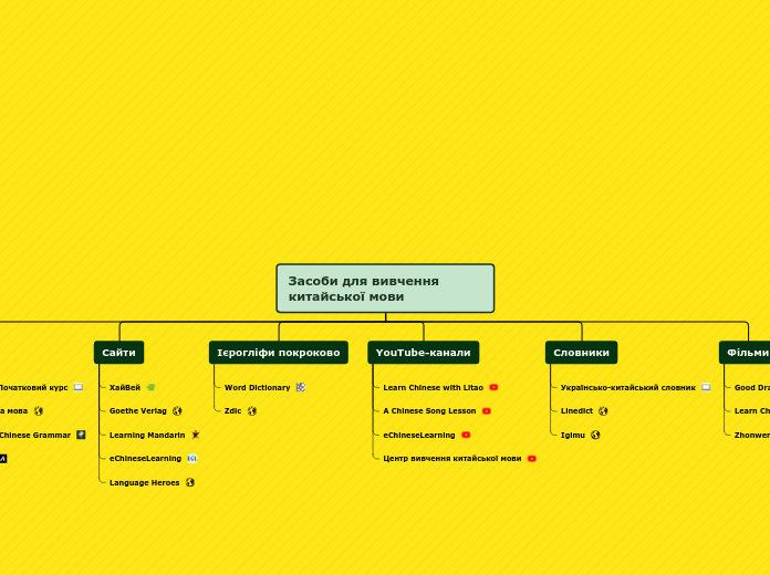Засоби для вивчення китайської мови - Mind Map