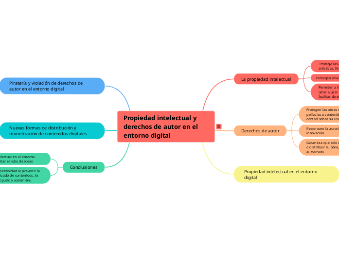 Propiedad intelectual y derechos de aut...- Mapa Mental