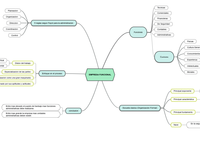 EMPRESA FUNCIONAL - Mapa Mental