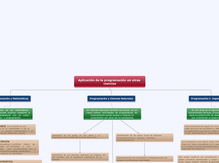 Aplicación de la programación en otras ...- Mapa Mental