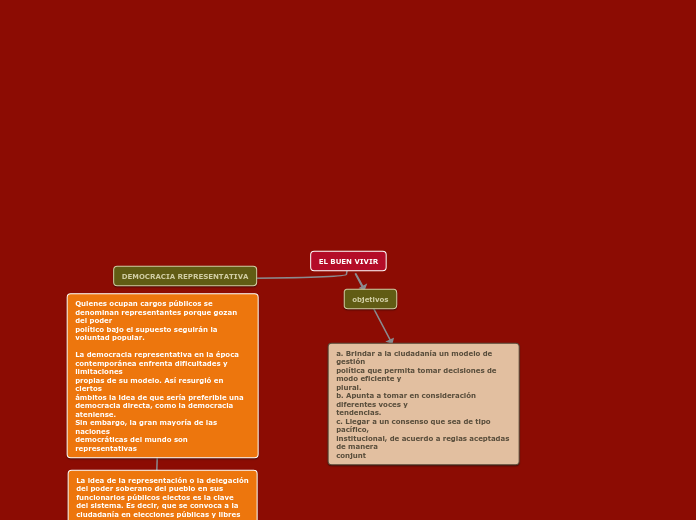EL BUEN VIVIR - Mind Map