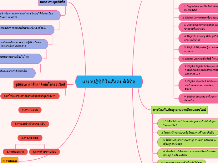 แนวปฏิบัติในสังคมดิจิทัล - Mind Map