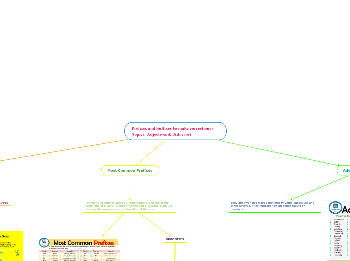 Prefixes and Suffixes to make corrections ...- Mind Map