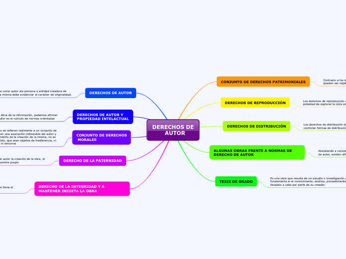 DERECHOS DE
AUTOR - Mapa Mental