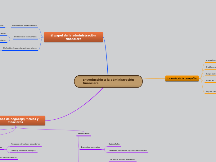 Introducción a la administración
financ...- Mapa Mental