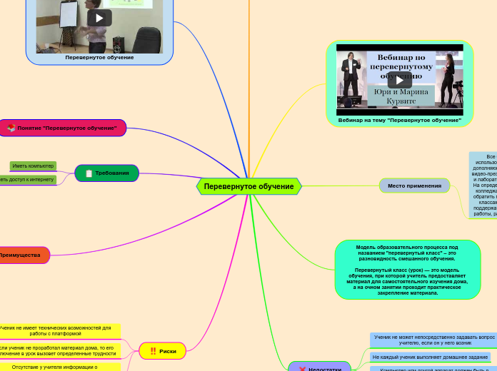 Перевернутое обучение - Мыслительная карта