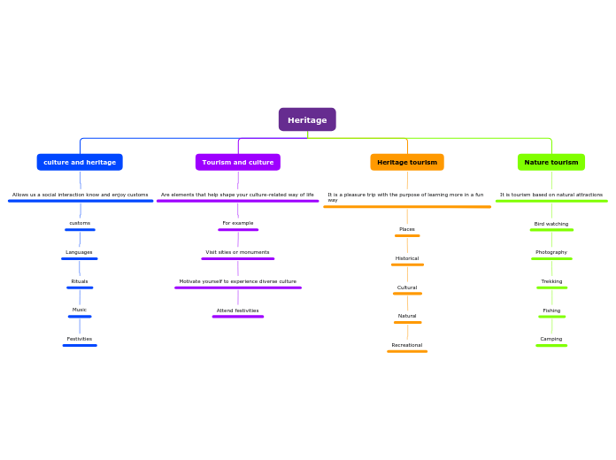Heritage - Mind Map