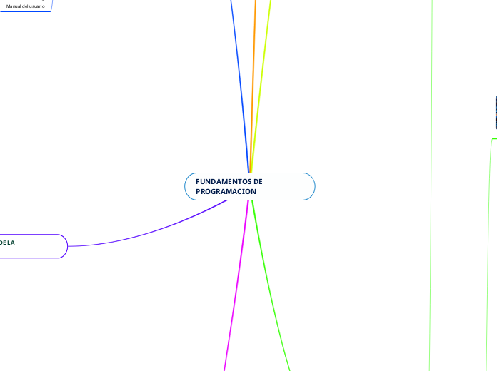 FUNDAMENTOS DE PROGRAMACION - Mapa Mental