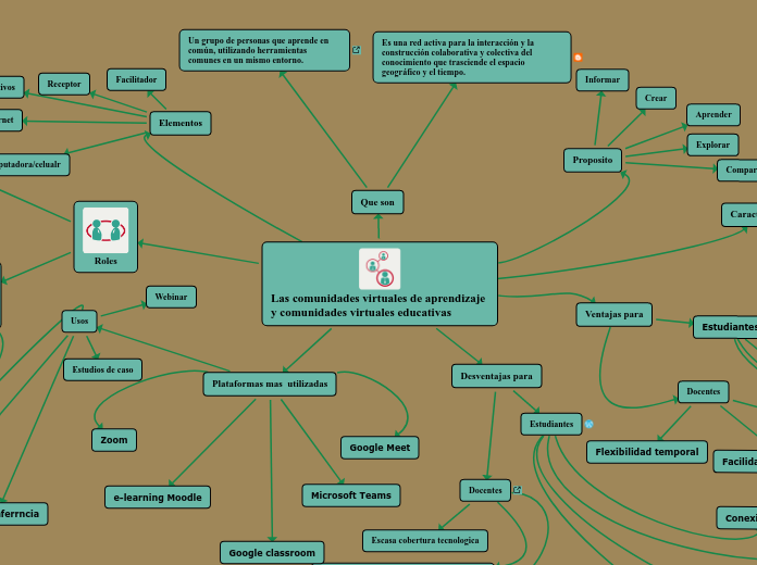 Las comunidades virtuales de aprendizaj...- Mapa Mental