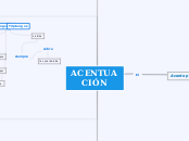 ACENTUACIÓN - Mapa Mental