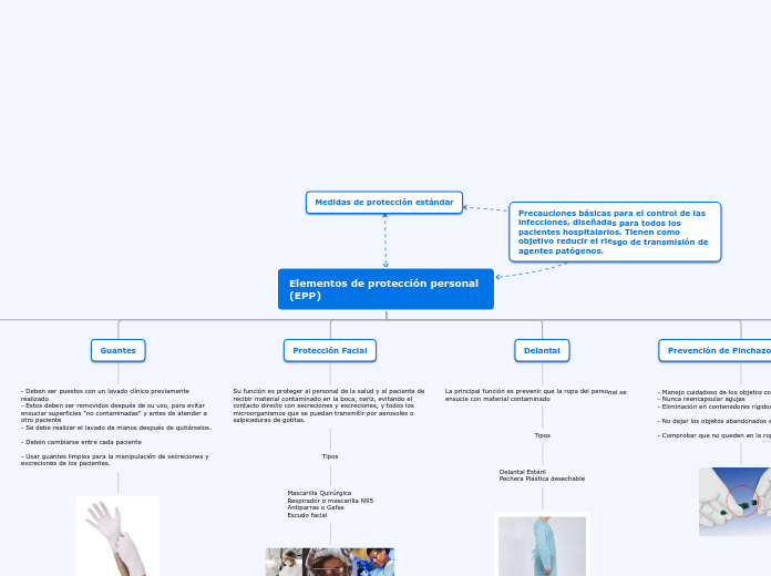 Elementos de protección personal (EPP) - Mapa Mental