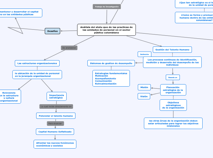 Analisis del statu quo de las practicas de... Mind Map
