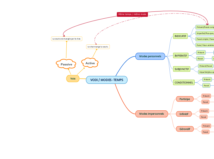 VOIX / MODES -TEMPS - Carte Mentale