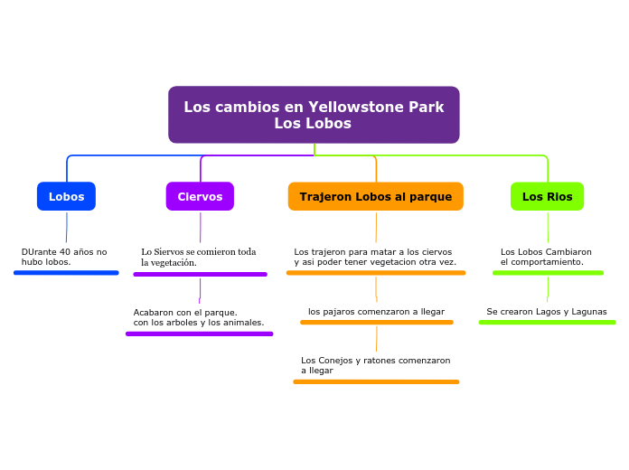 Los cambios en Yellowstone Park
       ...- Mapa Mental