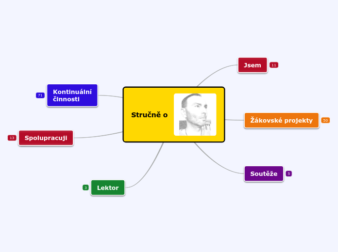 Stručně o - Mind Map