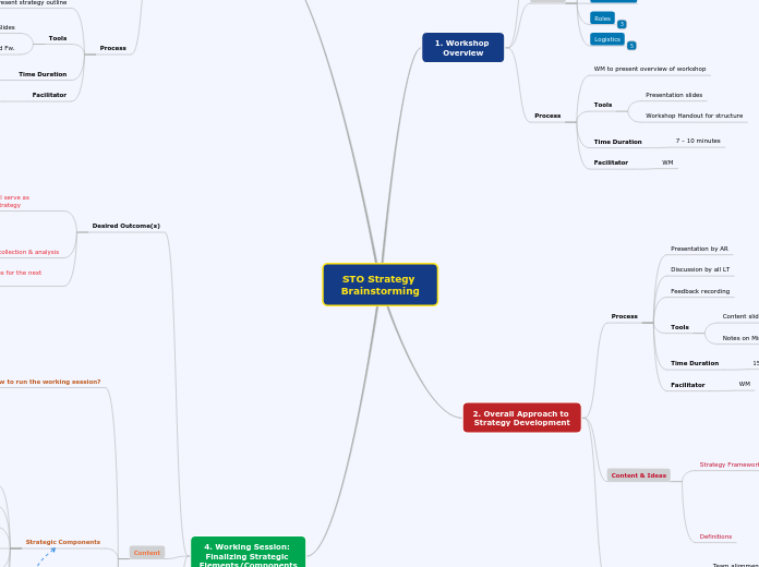STO Strategy Brainstorming - Mind Map