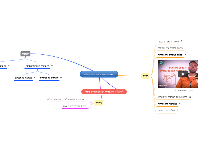 התאגדות עובדי תן ביס במעסיק שלהם - Mind Map