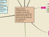 Negociación internacional: es aquella  ...- Mapa Mental