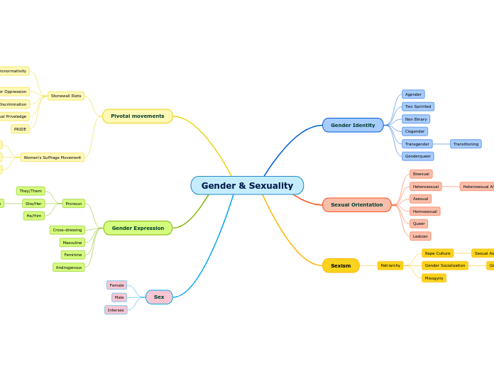 Gender & Sexuality - Mind Map