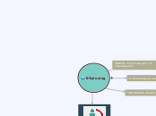 E-Twinning - Mapa Mental