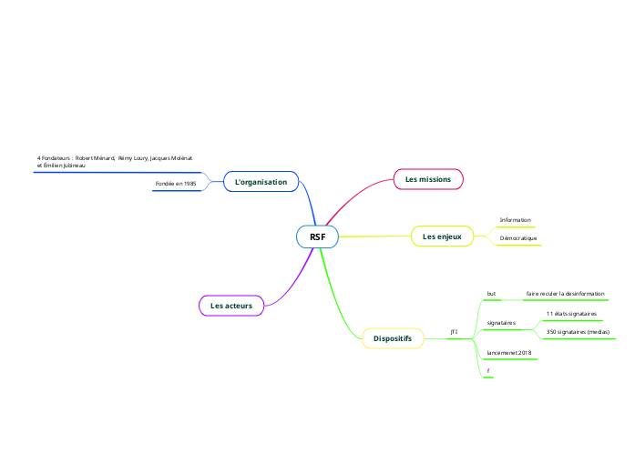 RSF - Mind Map