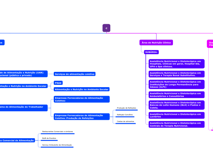 c - Mind Map