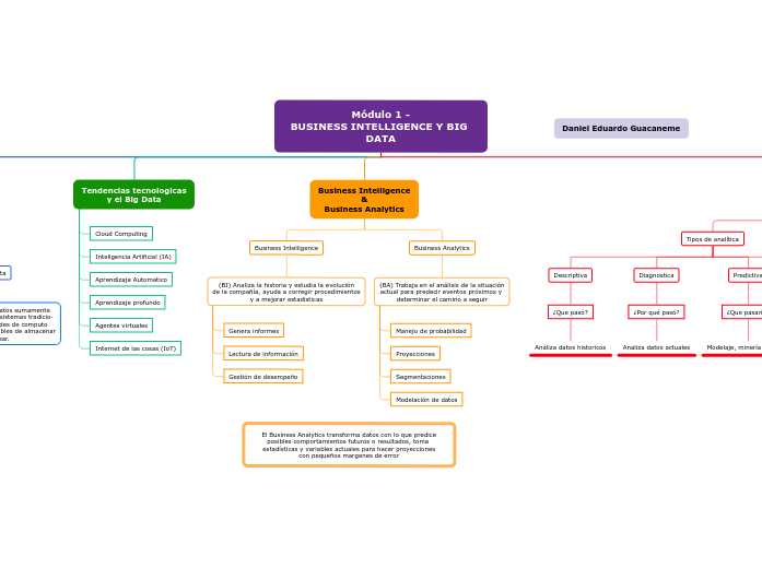 Módulo 1 - BUSINESS INTELLIGENCE Y BIG DAT...- Mind Map