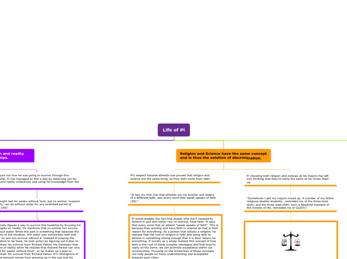 Life of Pi - Mind Map