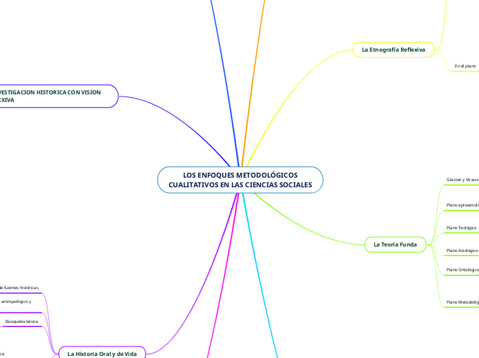 LOS ENFOQUES METODOLÓGICOS
CUALITATIVOS...- Mapa Mental