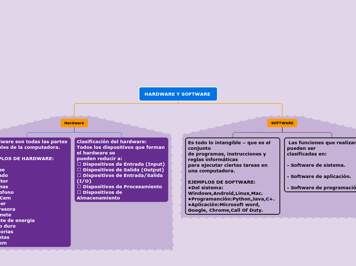 HARDWARE Y SOFTWARE - Mind Map