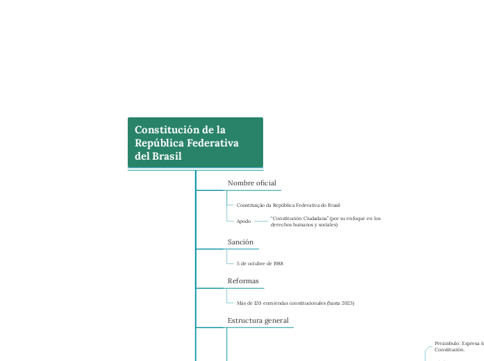 Constitución de la República Federativa del Brasil
