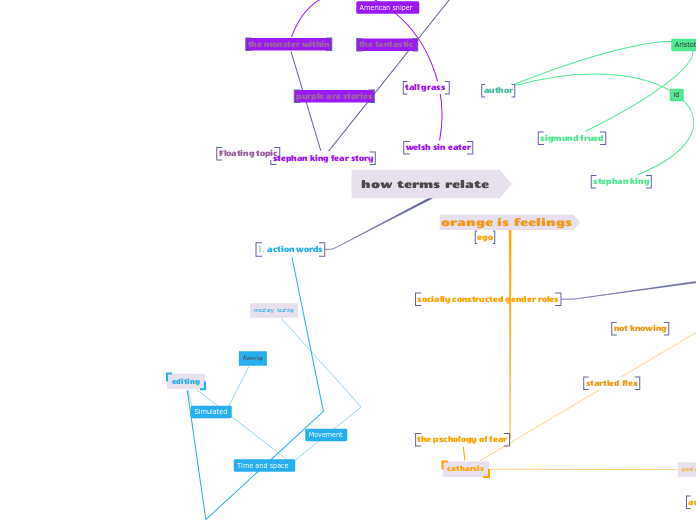 how terms relate - Mind Map
