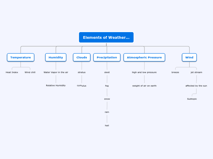 Elements of Weather... - Mind Map
