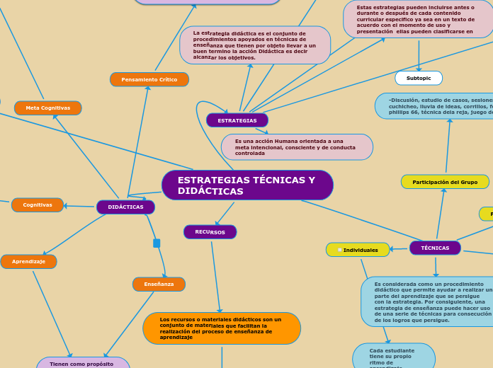 ESTRATEGIAS TÉCNICAS Y DIDÁCTICAS - Mapa Mental