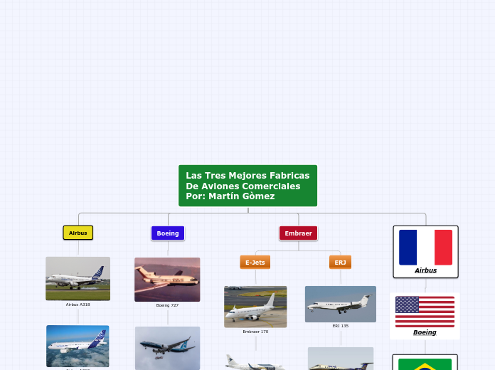 Las Tres Mejores Fabricas De Aviones Co...- Mapa Mental