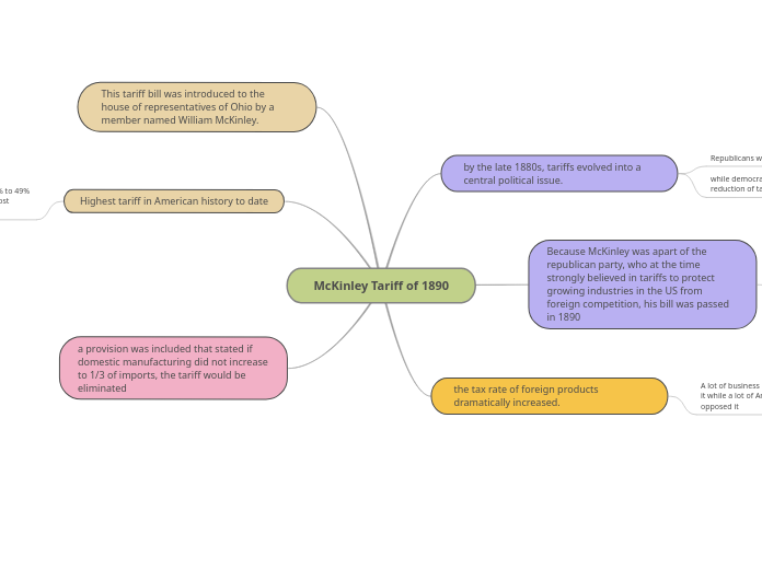 McKinley Tariff of 1890 - Mind Map