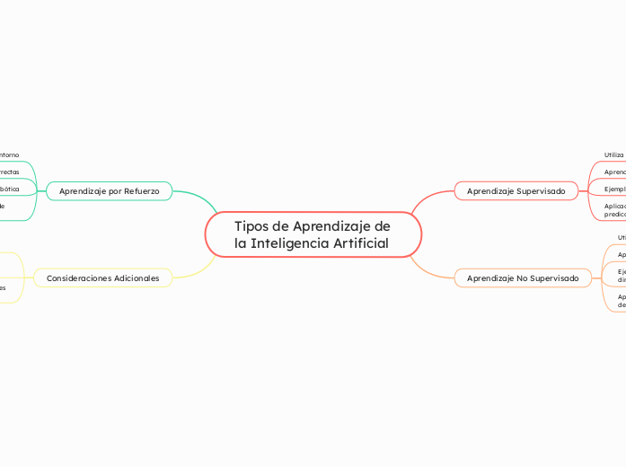Tipos de Aprendizaje de la Inteligencia...- Mapa Mental