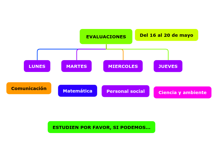 EVALUACIONES - Mind Map