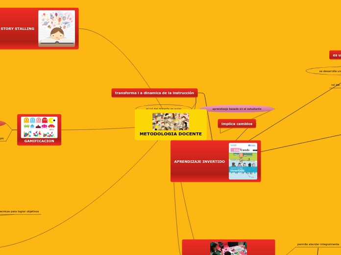 METODOLOGIA DOCENTE - Mapa Mental