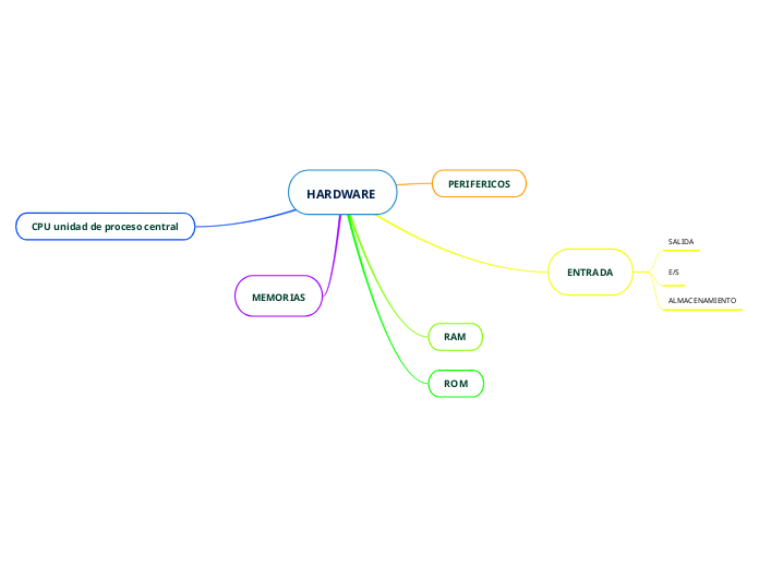 HARDWARE - Mapa Mental
