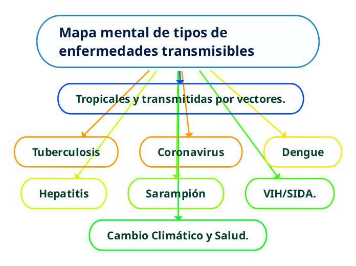Mapa mental de tipos de enfermedades tr...- Mapa Mental