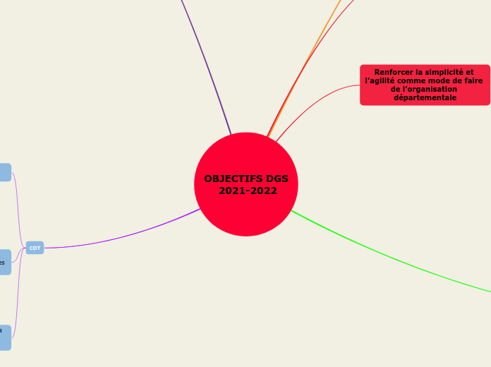 OBJECTIFS DGS
 2021-2022 - Carte Mentale
