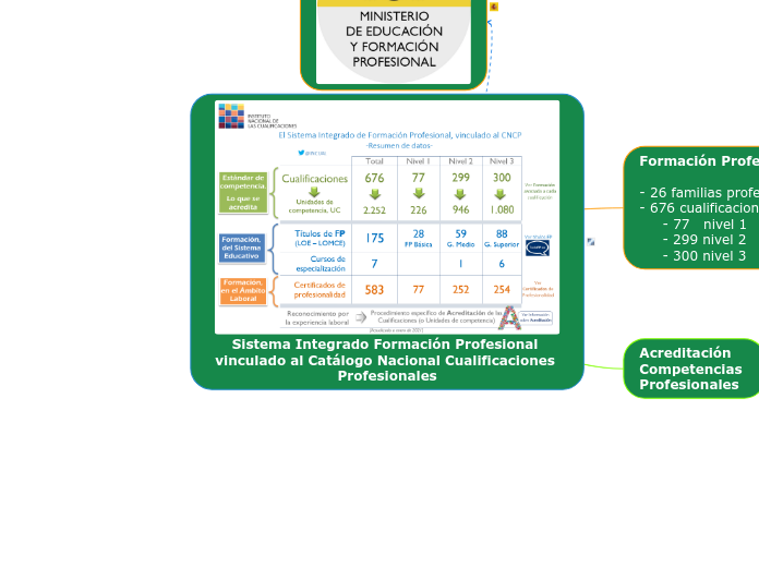 Sistema Integrado Formación Profesional...- Mapa Mental