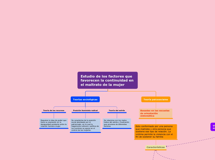 Estudio de los factores que favorecen l...- Mapa Mental